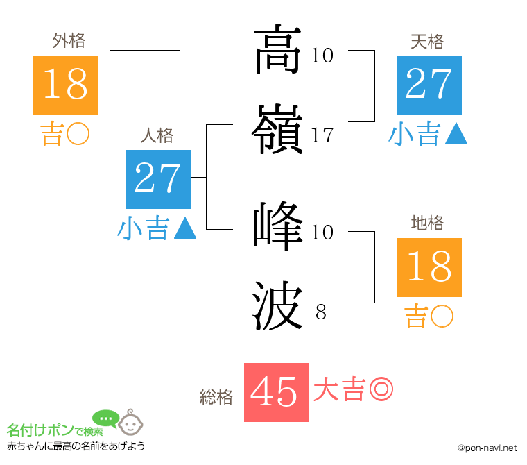高嶺 峰波さんの姓名判断結果