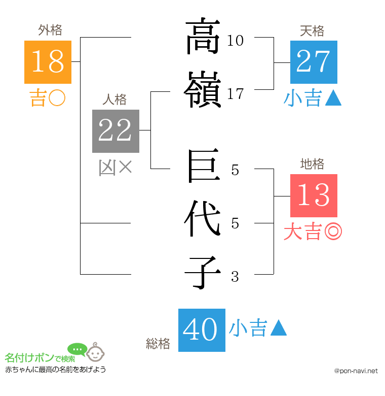 高嶺 巨代子さんの姓名判断結果