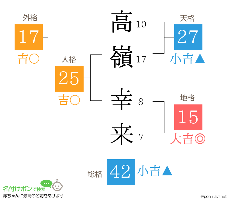 高嶺 幸来さんの姓名判断結果