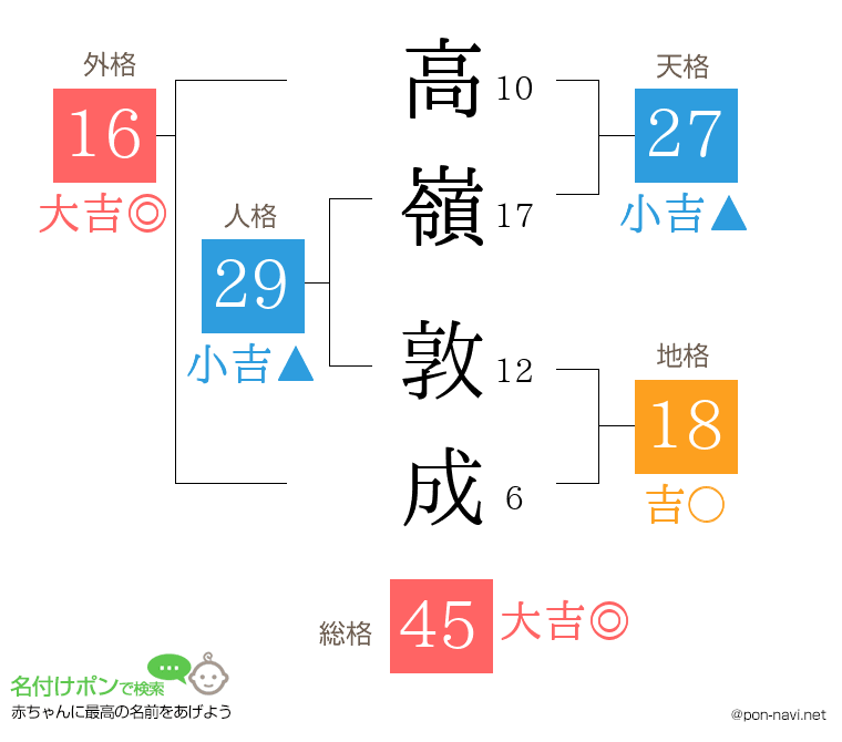 高嶺 敦成さんの姓名判断結果