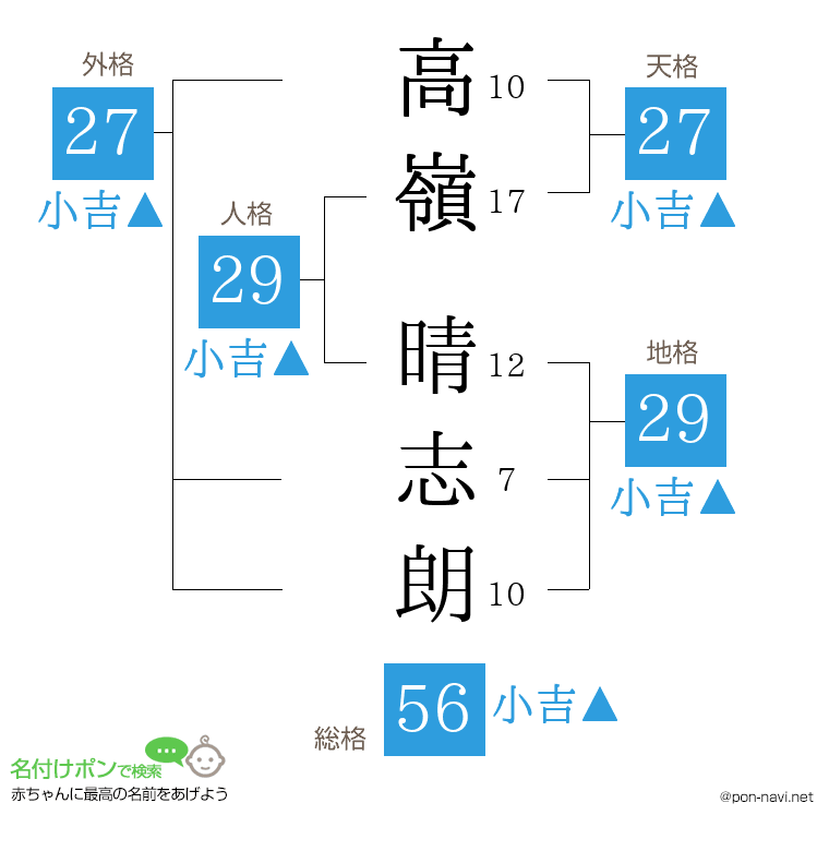 高嶺 晴志朗さんの姓名判断結果