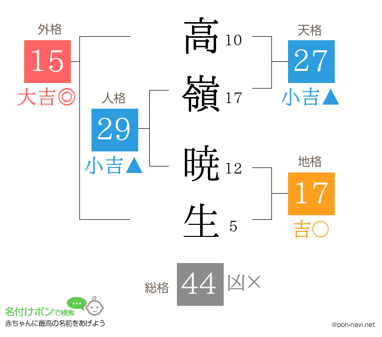 高嶺 暁生さんの姓名判断結果