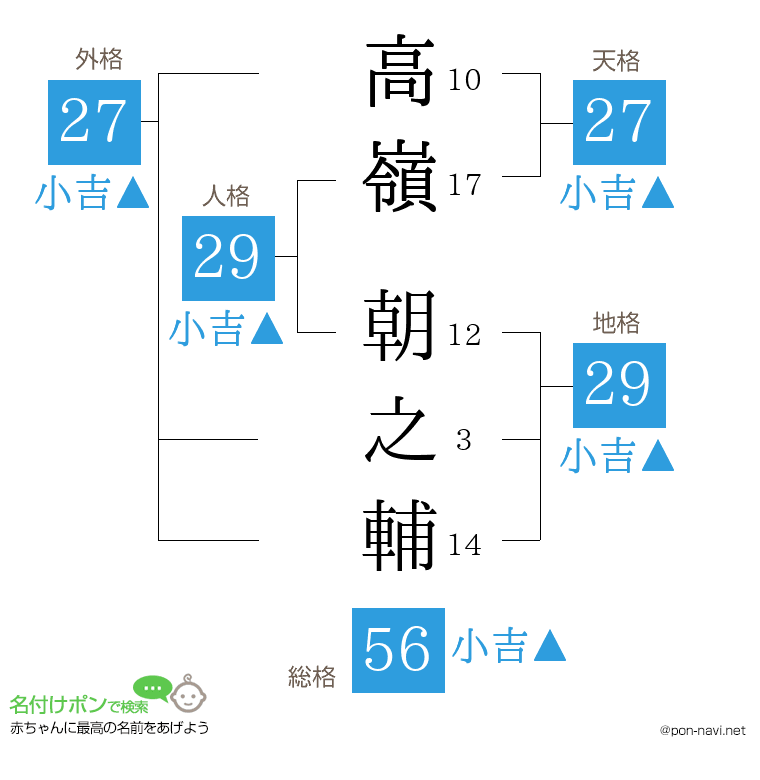 高嶺 朝之輔さんの姓名判断結果