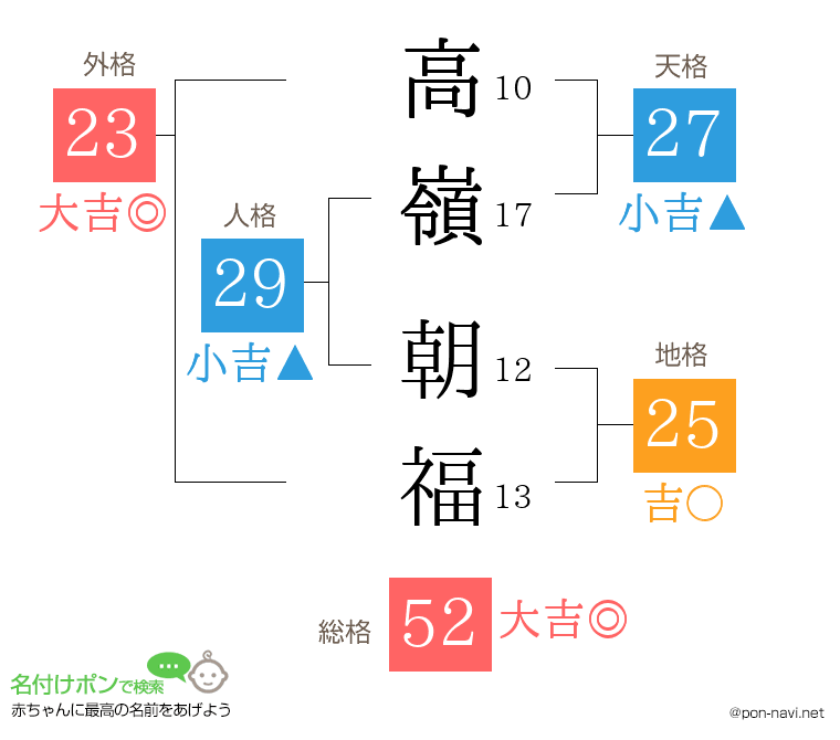 高嶺 朝福さんの姓名判断結果