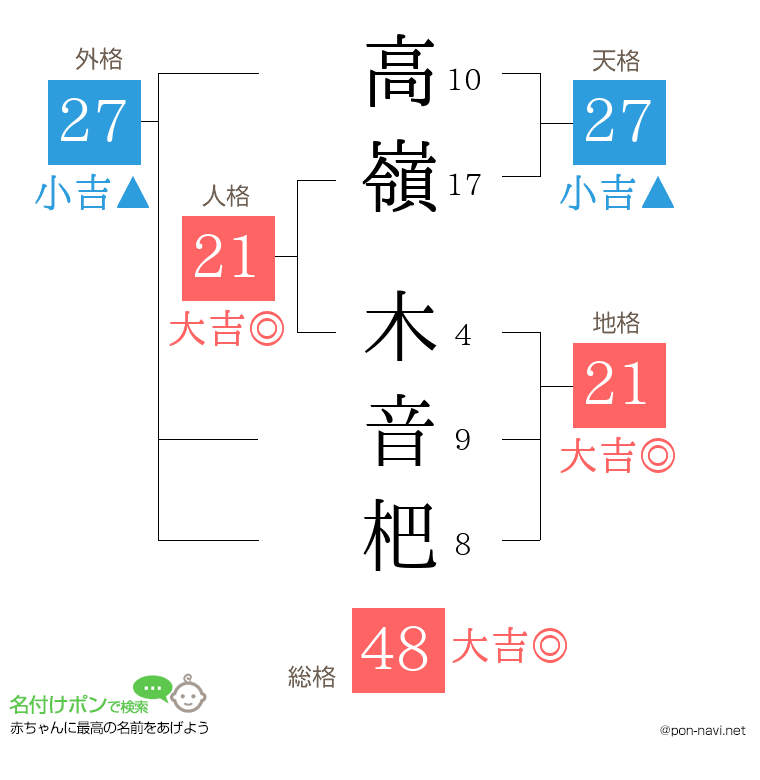 高嶺 木音杷さんの姓名判断結果