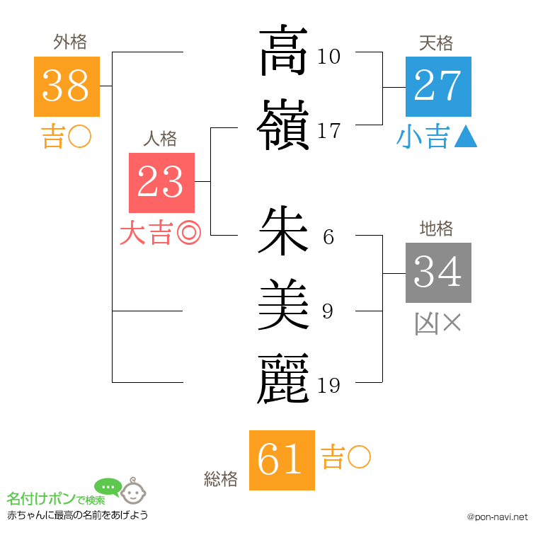 高嶺 朱美麗さんの姓名判断結果