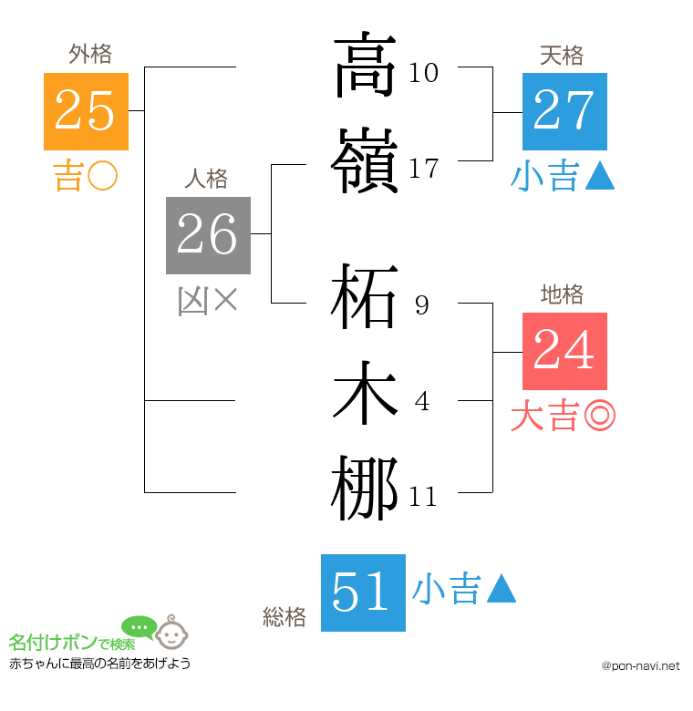 高嶺 柘木梛さんの姓名判断結果