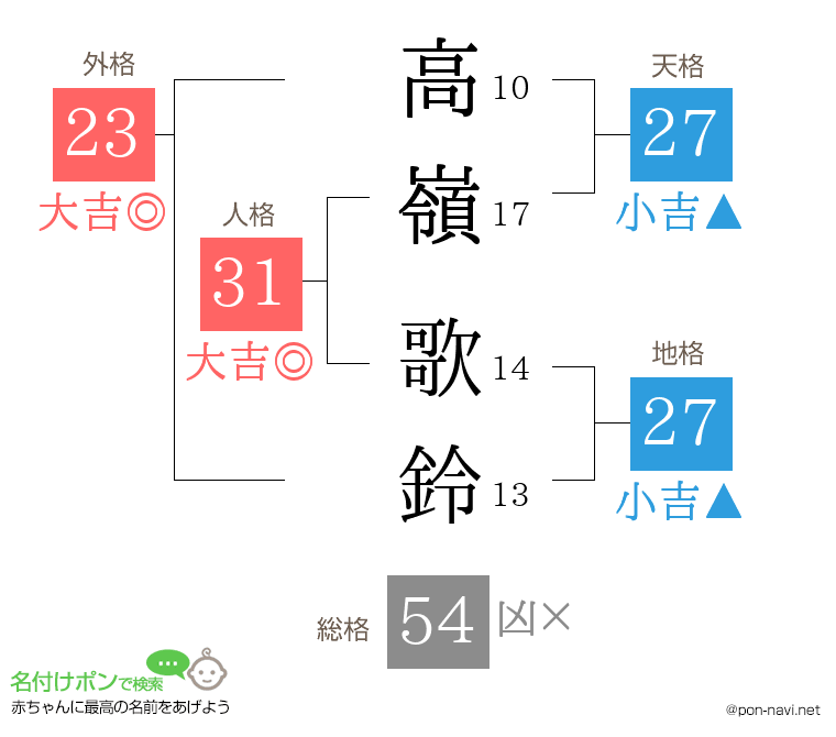 高嶺 歌鈴さんの姓名判断結果