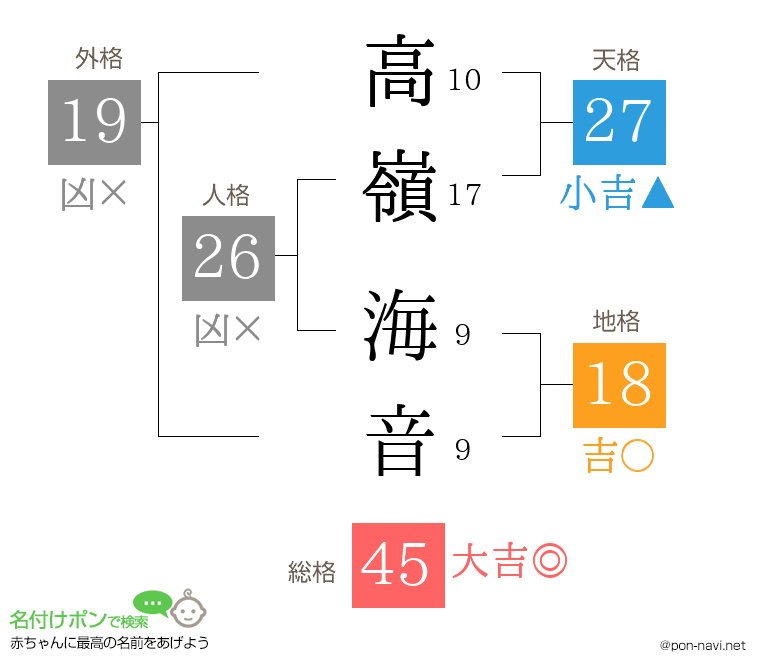 高嶺 海音さんの姓名判断結果
