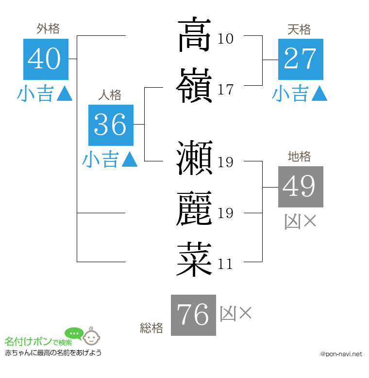 高嶺 瀬麗菜さんの姓名判断結果