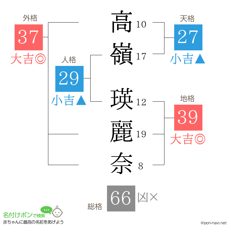 高嶺 瑛麗奈さんの姓名判断結果