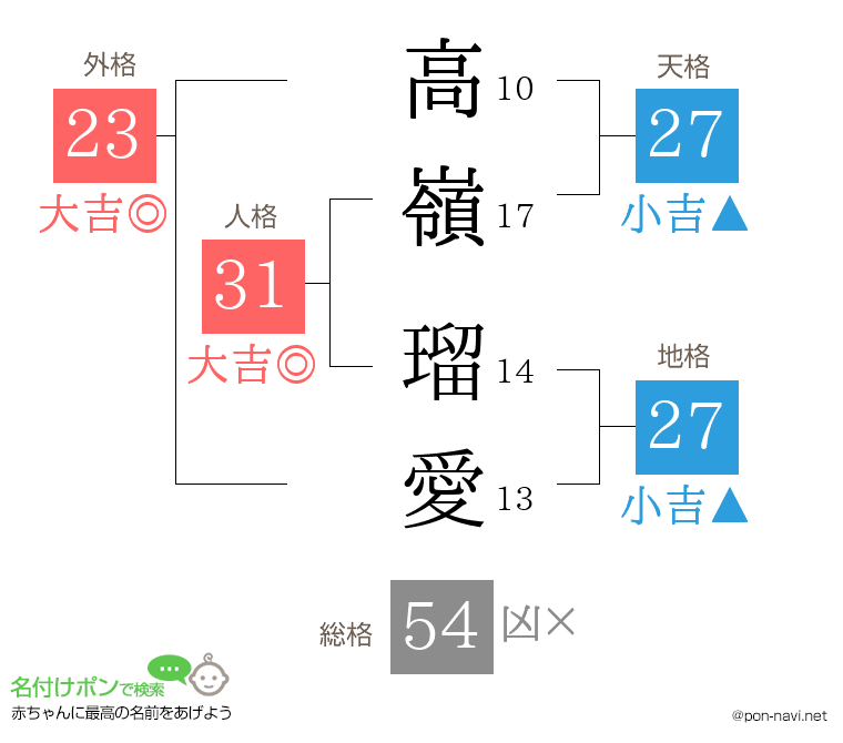 高嶺 瑠愛さんの姓名判断結果