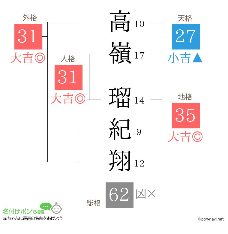 高嶺 瑠紀翔さんの姓名判断結果