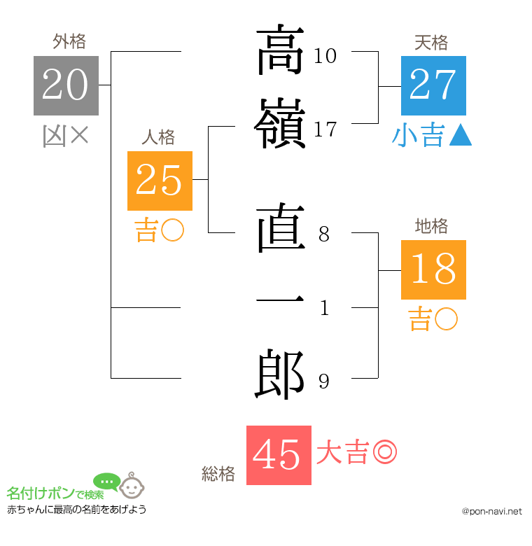 高嶺 直一郎さんの姓名判断結果