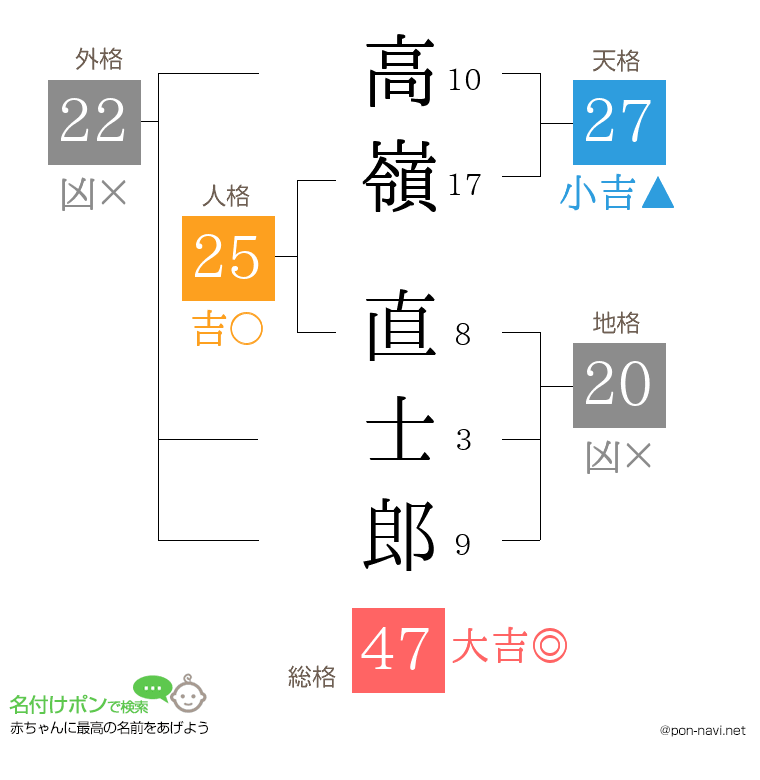 高嶺 直士郎さんの姓名判断結果
