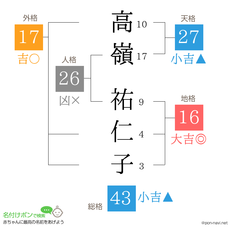高嶺 祐仁子さんの姓名判断結果