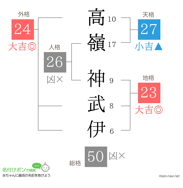 高嶺 神武伊さんの姓名判断結果