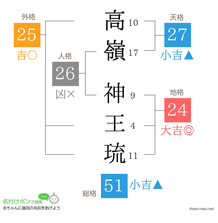 高嶺 神王琉さんの姓名判断結果