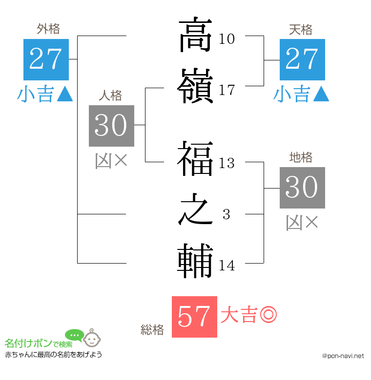 高嶺 福之輔さんの姓名判断結果