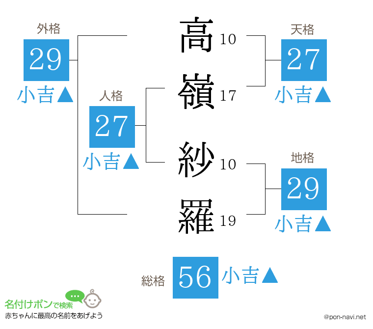 高嶺 紗羅さんの姓名判断結果
