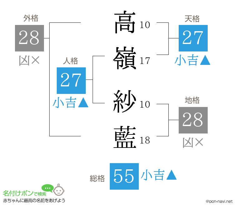 高嶺 紗藍さんの姓名判断結果
