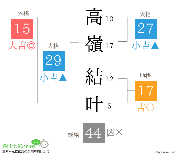 高嶺 結叶さんの姓名判断結果