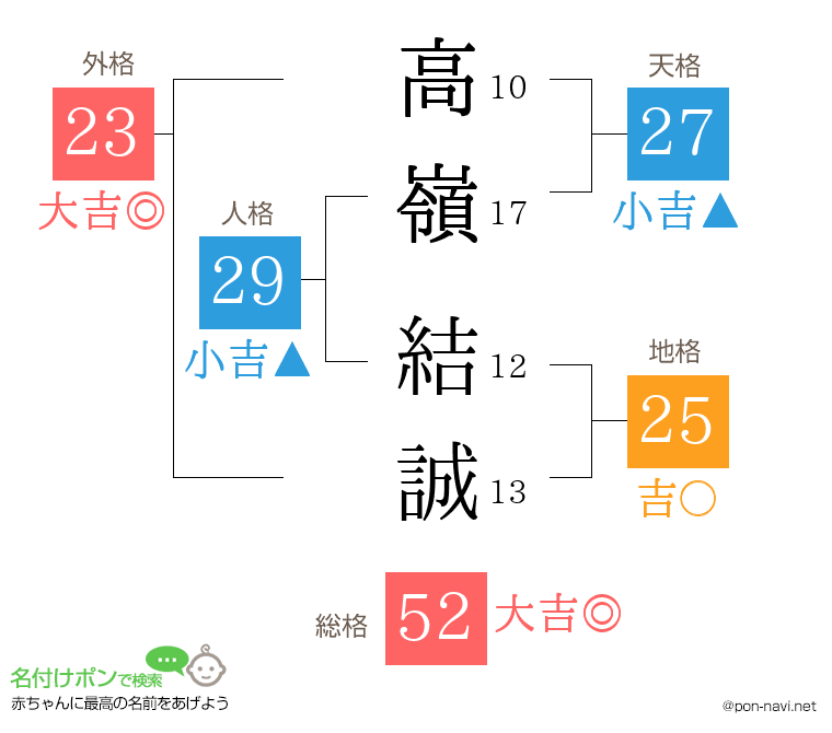 高嶺 結誠さんの姓名判断結果
