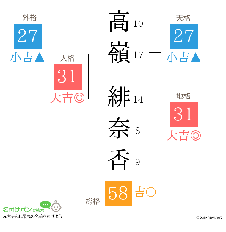 高嶺 緋奈香さんの姓名判断結果