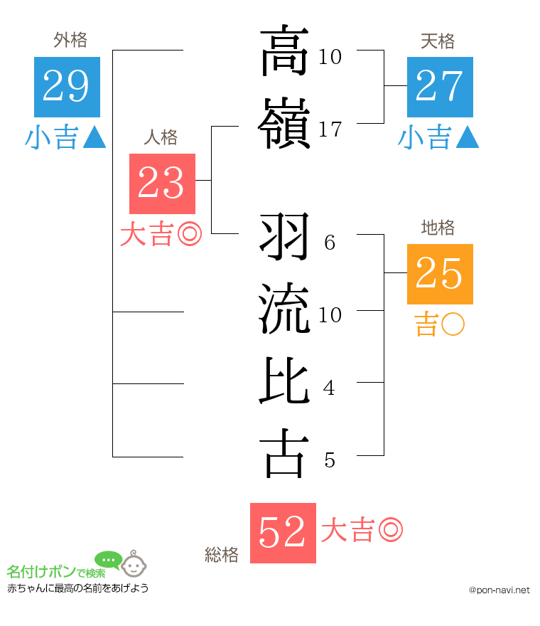 高嶺 羽流比古さんの姓名判断結果