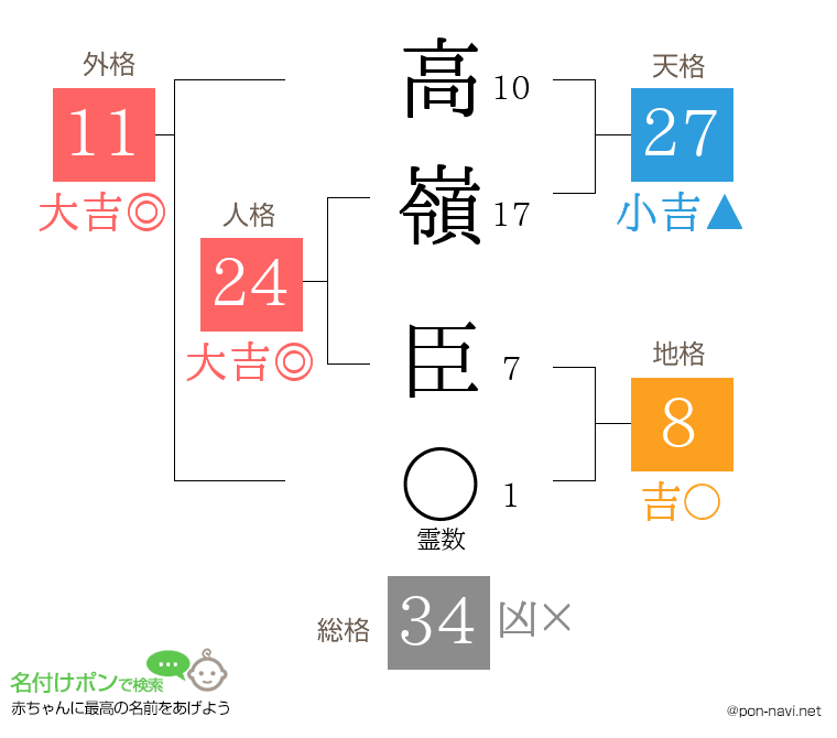 高嶺 臣さんの姓名判断結果
