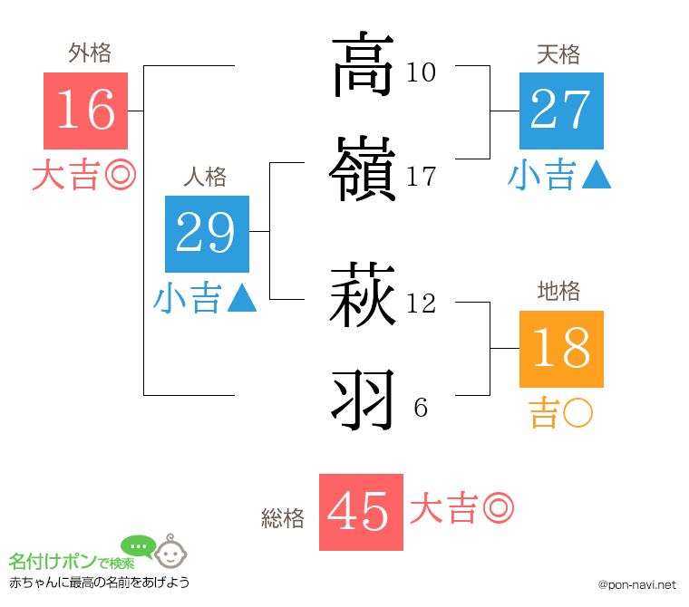 高嶺 萩羽さんの姓名判断結果