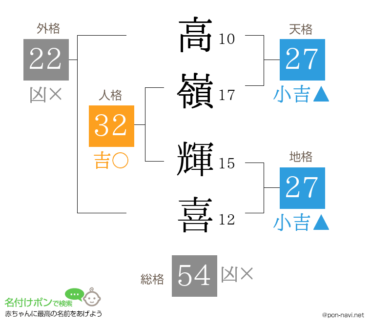 高嶺 輝喜さんの姓名判断結果