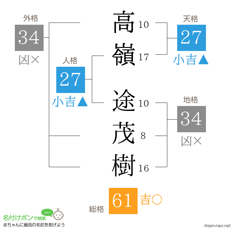 高嶺 途茂樹さんの姓名判断結果
