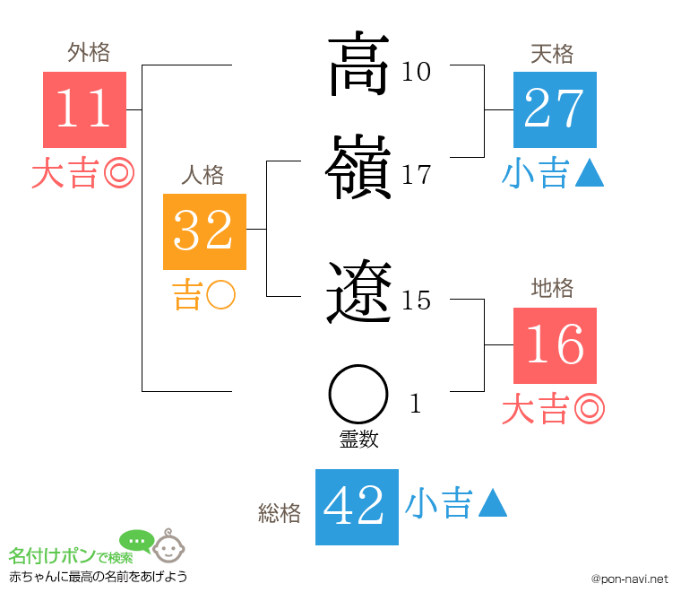 高嶺 遼さんの姓名判断結果