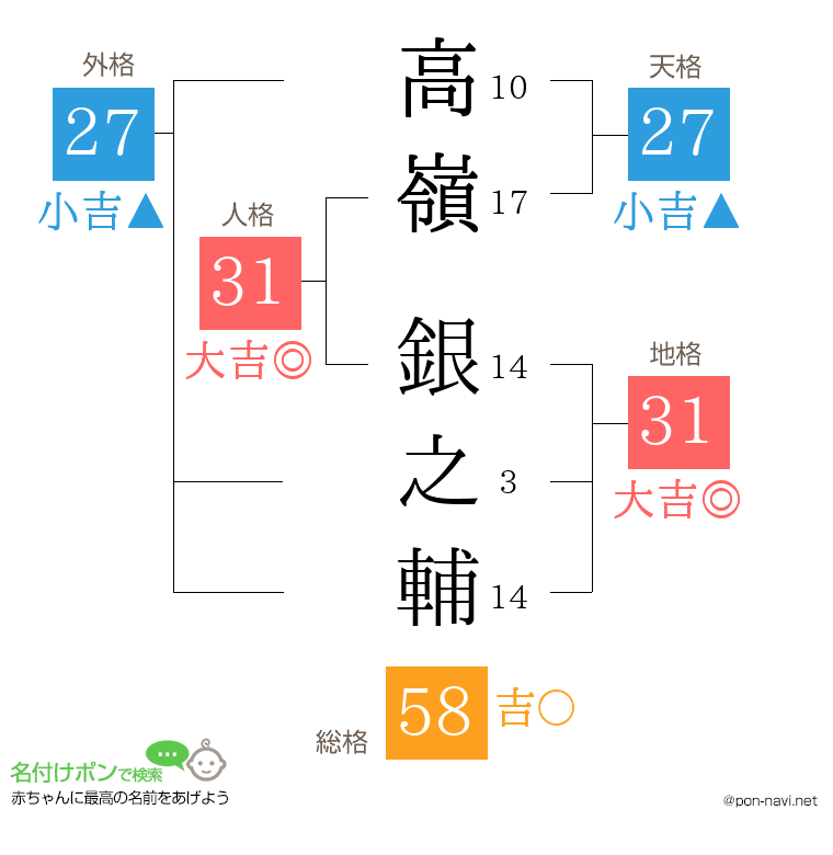 高嶺 銀之輔さんの姓名判断結果