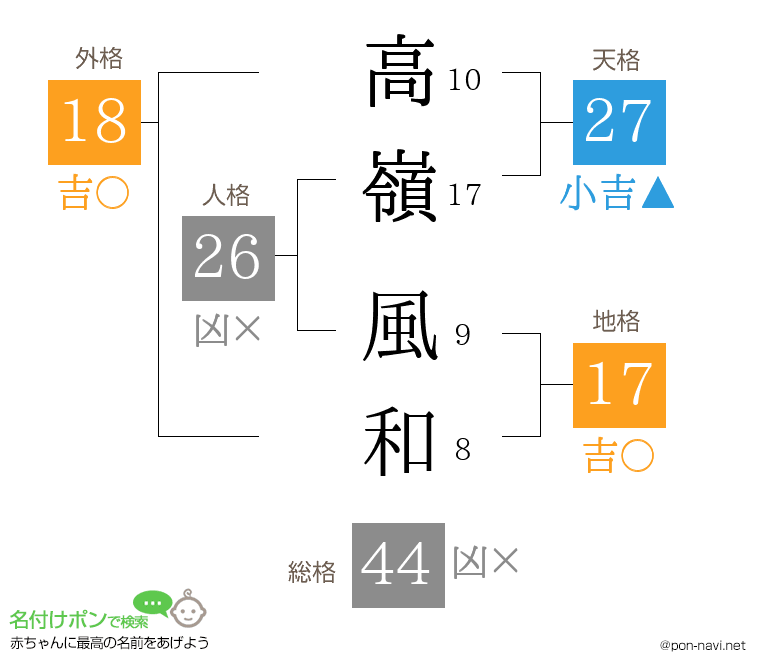 高嶺 風和さんの姓名判断結果