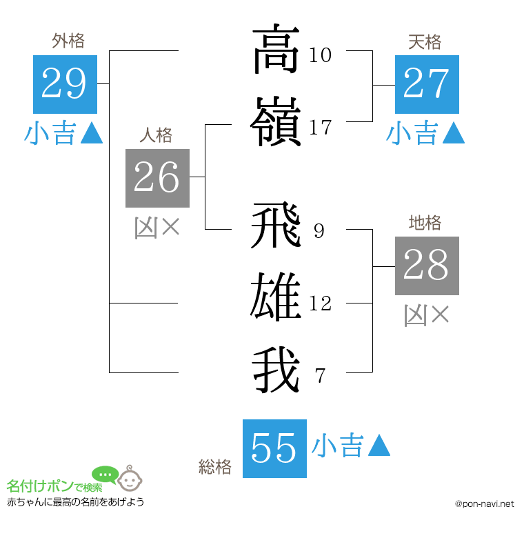 高嶺 飛雄我さんの姓名判断結果