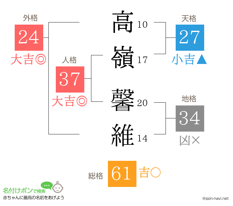 高嶺 馨維さんの姓名判断結果