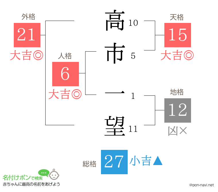 高市 一望さんの姓名判断結果