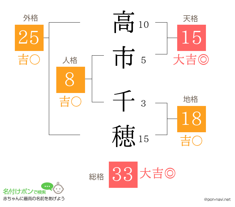 高市 千穂さんの姓名判断結果