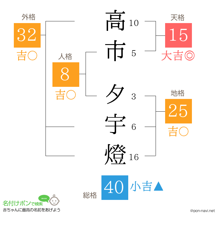 高市 夕宇燈さんの姓名判断結果