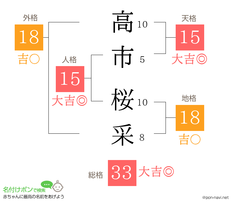 高市 桜采さんの姓名判断結果