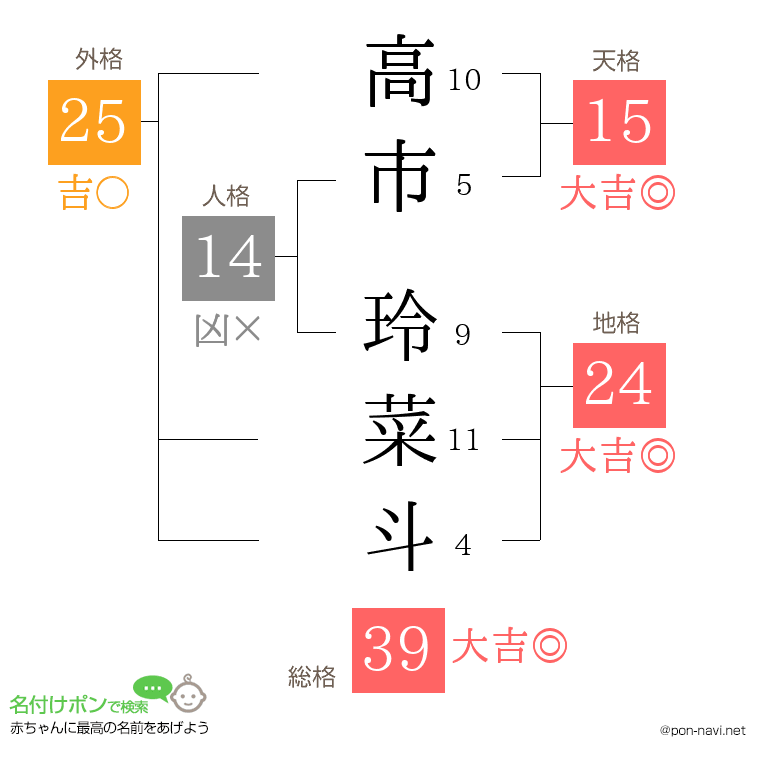 高市 玲菜斗さんの姓名判断結果