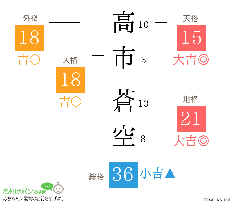 高市 蒼空さんの姓名判断結果