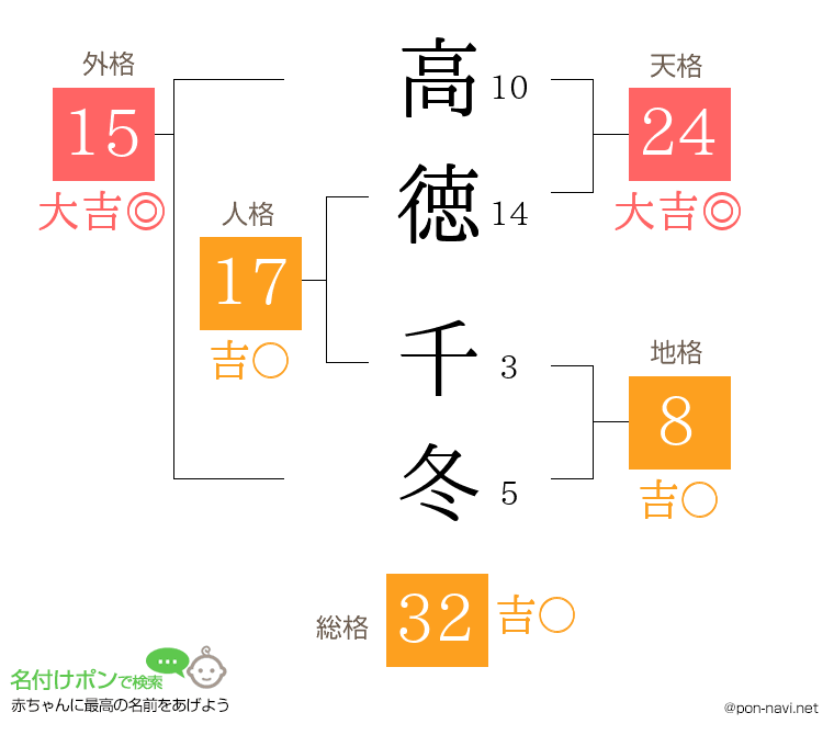 高徳 千冬さんの姓名判断結果