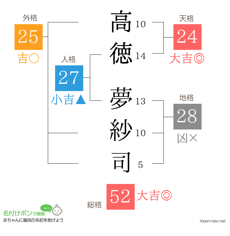 高徳 夢紗司さんの姓名判断結果