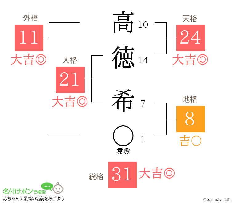 高徳 希さんの姓名判断結果