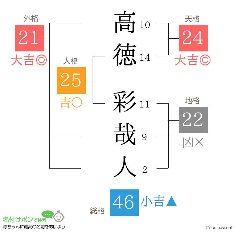 高徳 彩哉人さんの姓名判断結果