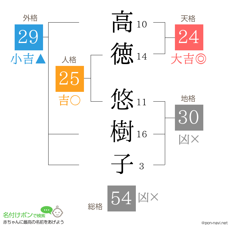 高徳 悠樹子さんの姓名判断結果