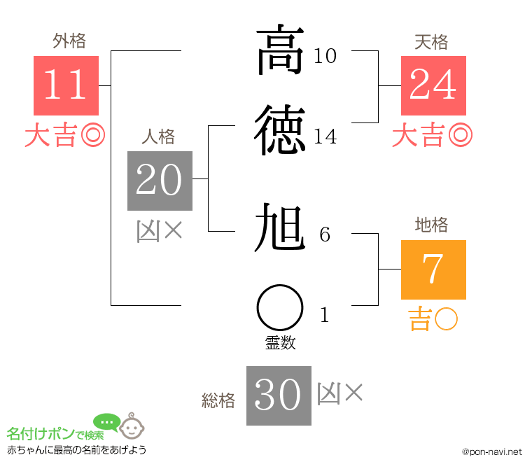 高徳 旭さんの姓名判断結果